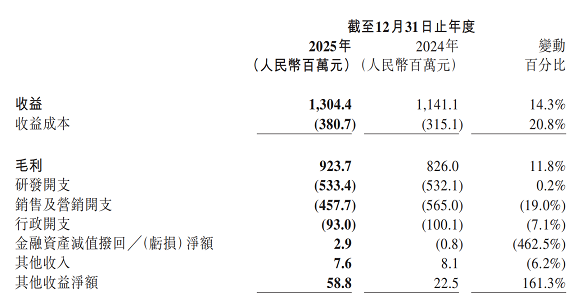 祖龙娱乐(09990.HK)2025年实现营收13.04亿元,连续三年保持双位数增长