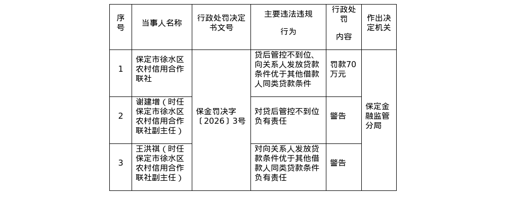 保定市徐水区农信联社被罚70万，涉贷后管控不到位等