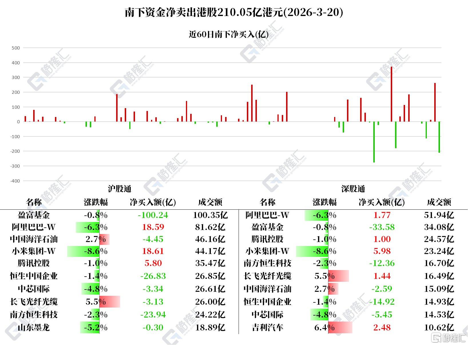 资金动向｜北水狂抛港股超210亿港元，逆势加仓小米、阿里巴巴