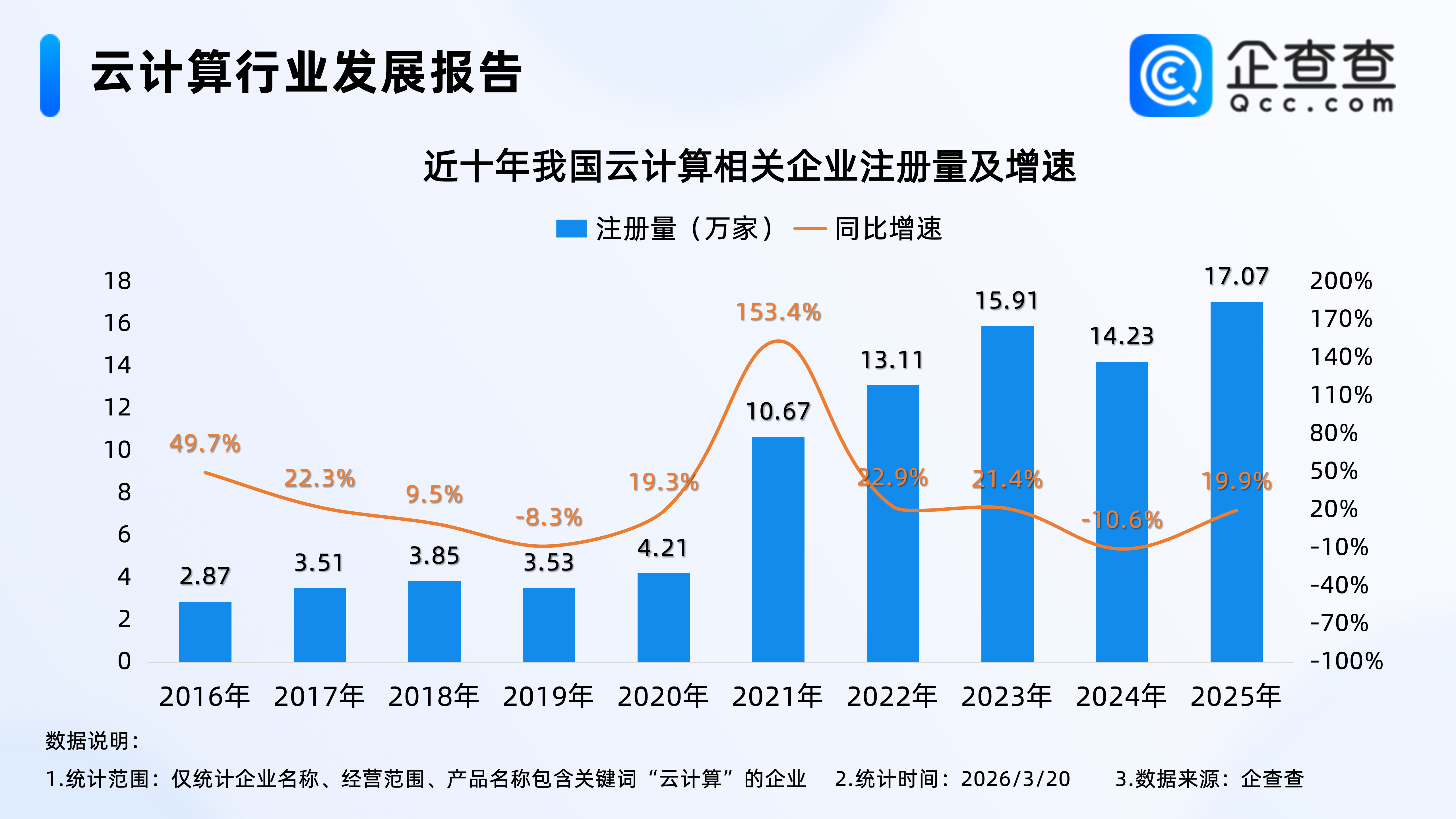 全球云计算巨头集体涨价,今年云计算相关企业已注册超3万
