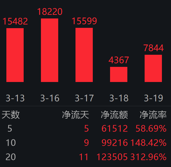 6亿+资金火速加仓，电网设备ETF易方达（560390）近5日“吸金”不停；北美电力缺口扩大，电网设备迎机遇