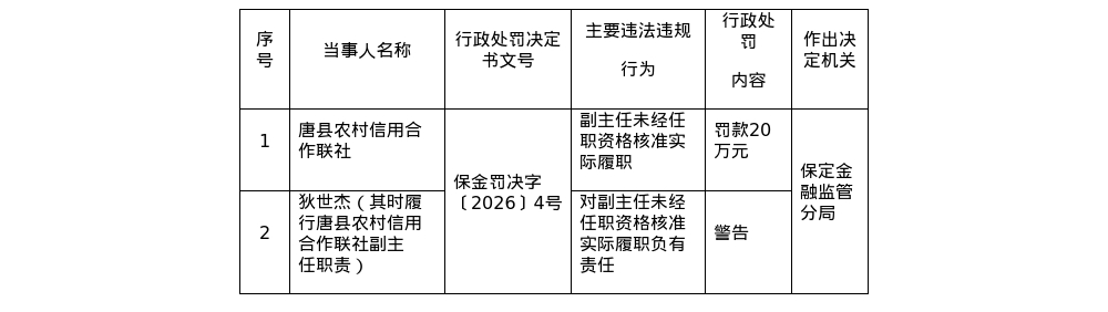 唐县农信联社被罚20万,涉副主任未经任职资格核准实际履职