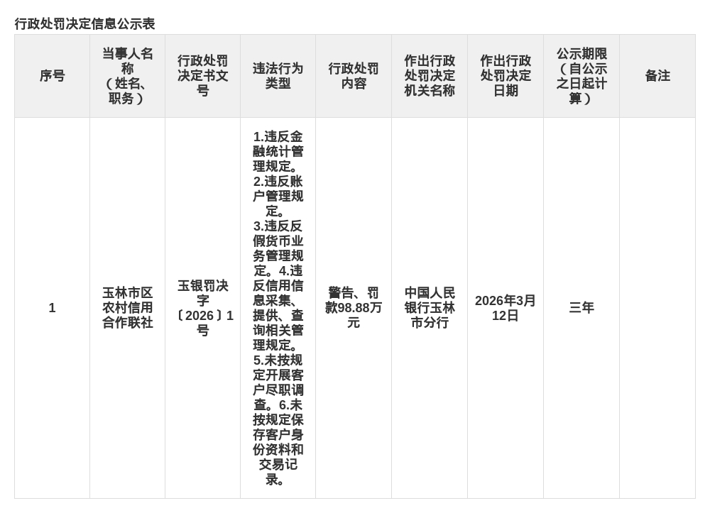 玉林市区农信联社被罚98.88万,涉多项金融违规