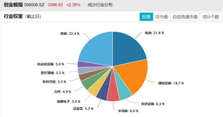 通信设备含量高，创业板2025年Q4获公募机构最多增配！创业板ETF广发（159952）高开高走涨2.79%，近一年涨50.5%