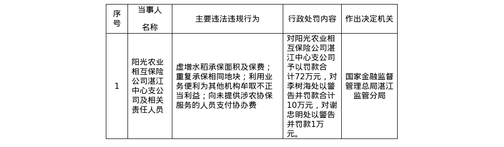 阳光农险湛江中支被罚72万，涉虚增保费等