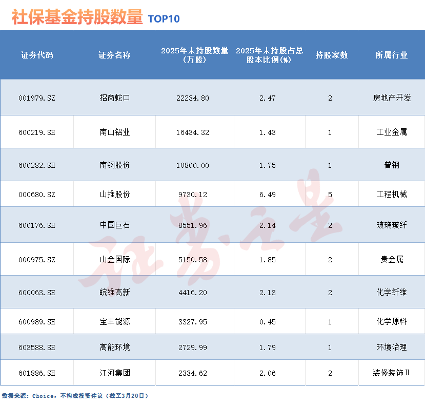 社保基金最新持仓出炉！新进这些股