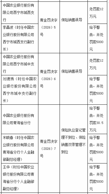 农行西宁市城西支行、城中支行各被罚12万，青海省分行被罚30.5万