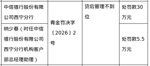 中信银行西宁分行被罚30万，涉贷后管理不到位