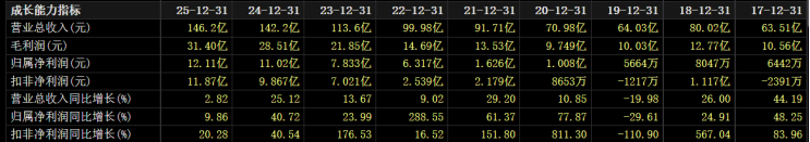 山推股份营利双增背后：增速跌至个位数，内销疲弱，同业竞争悬而未决