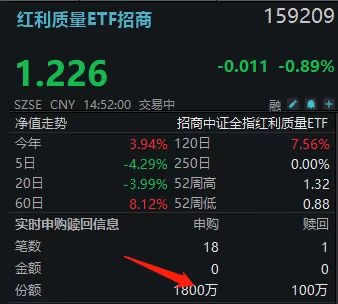 跌破4000点？继续加仓！“HALO之光”159209盘中连续第15日揽金