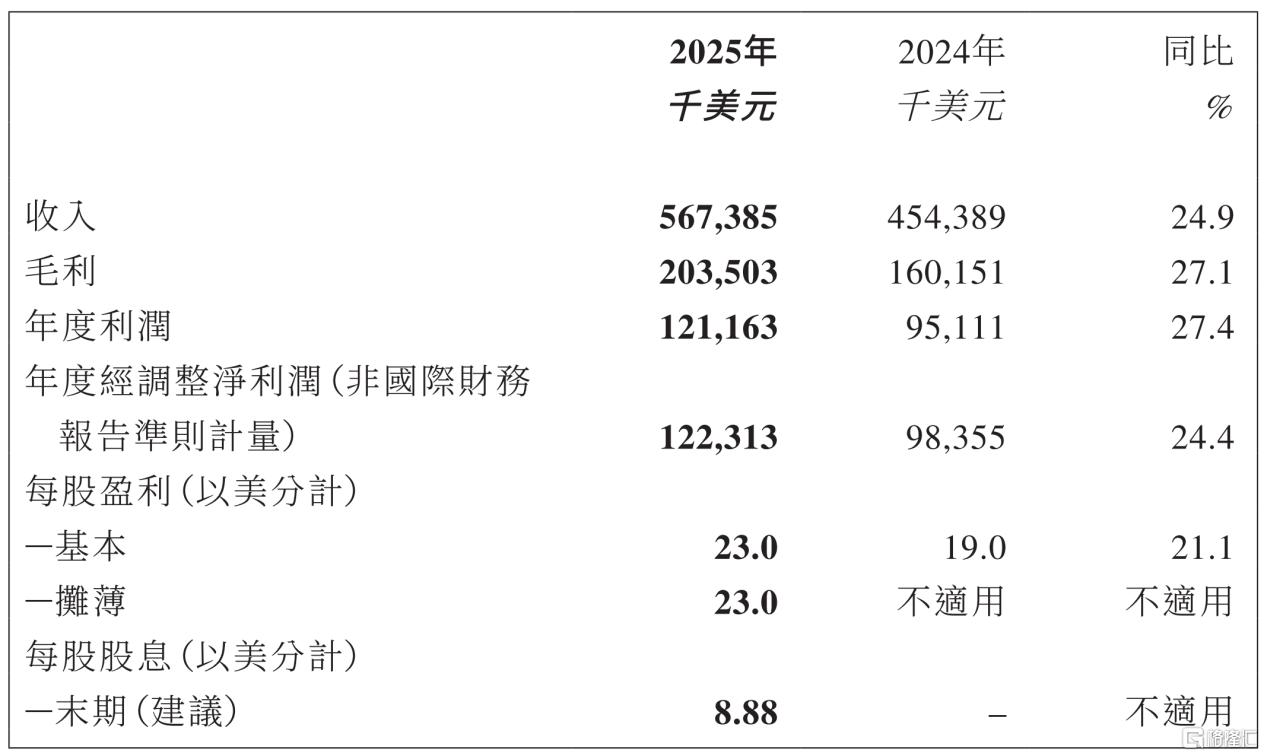 乐舒适(2698.HK)新兴市场人口红利持续兑现全年净利大增27%,三大增长逻辑筑牢龙头价值