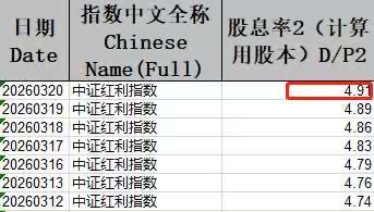 股息率飙至近5%!中证红利ETF(515080)放量跌2.42%,近10日吸金超6亿,击球区已至?