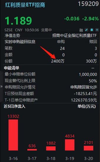 茅台大跌拖累红利质量ETF159209跌超3%!资金却连买16日狂揽5.5亿,HALO资产成避风港