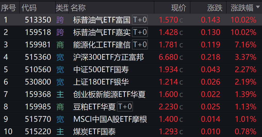沪指险守3800点，煤炭、油气全天逆势上涨！多只油气ETF涨停