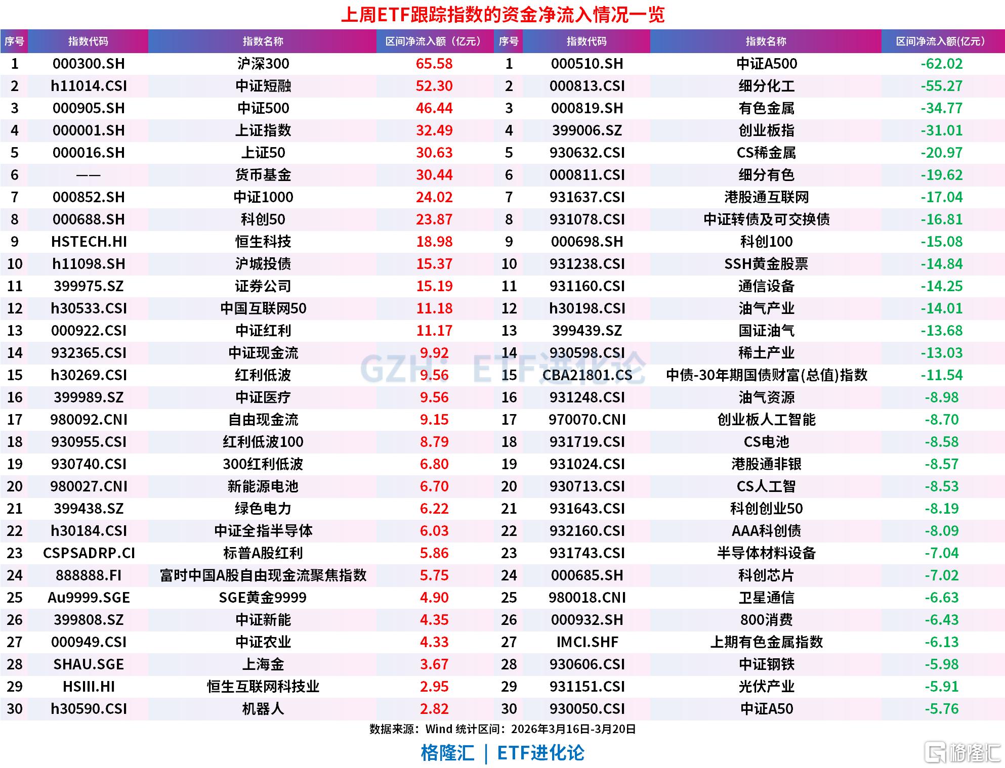 股票ETF上周净流出124亿元，中证500ETF、沪深300ETF、上证50ETF逆势“吸金”