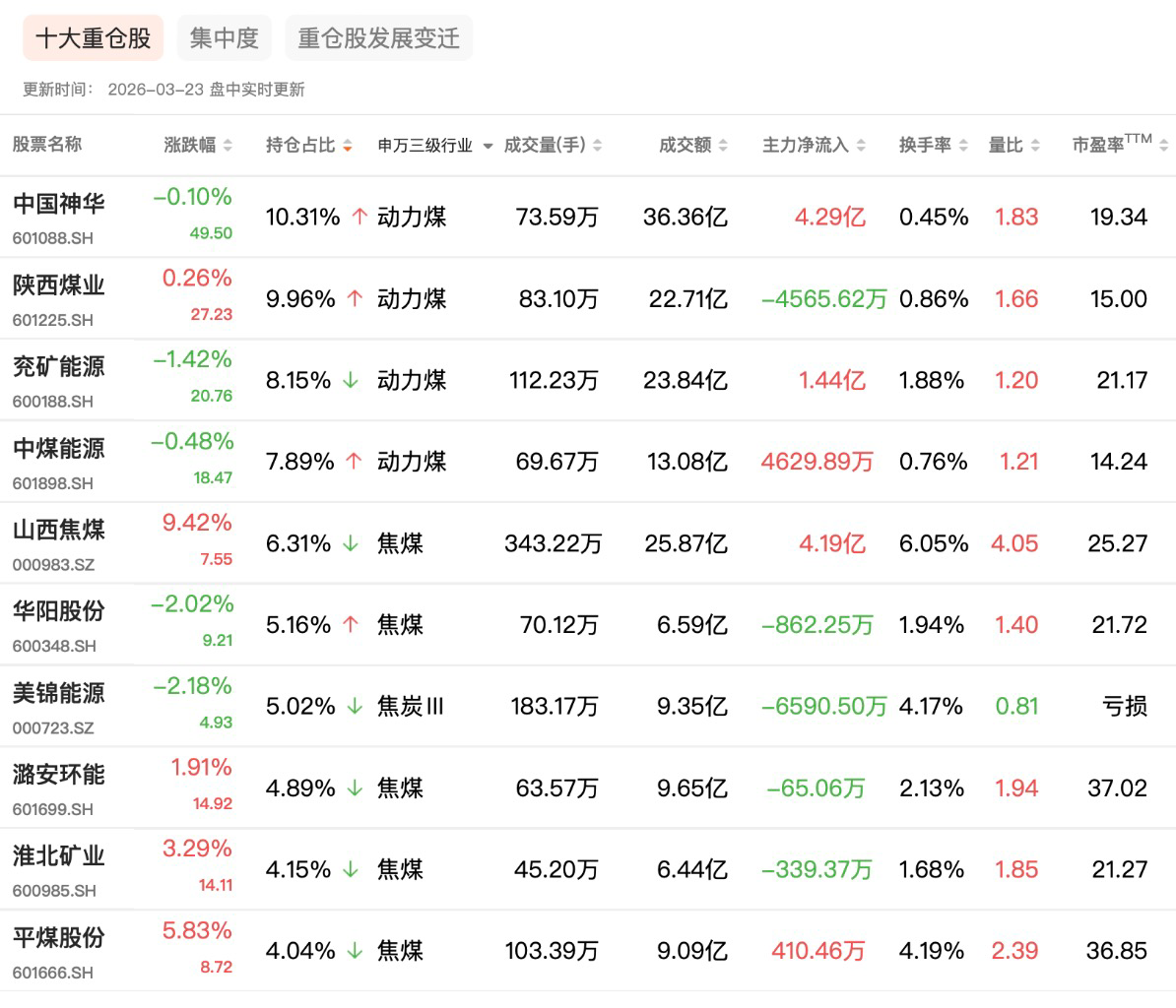 国泰中证煤炭 ETF（515220.SH）盘中震荡上行，焦煤股领涨板块