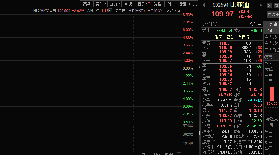 比亚迪A股股价逆势大涨,成交额超120亿元