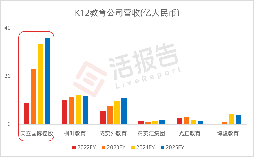 图片3 天立国际控股半年度收入利润预计双增 教育与AI结合打造新增长极