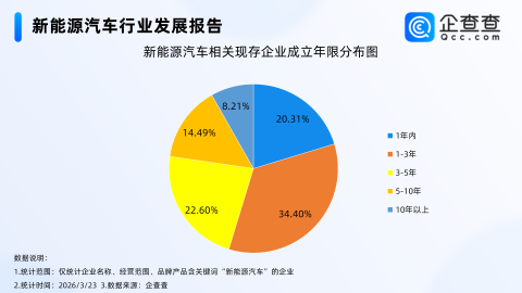 全球油价飙升中国电车爆火,新能源汽车相关企业注册连续三年超30万