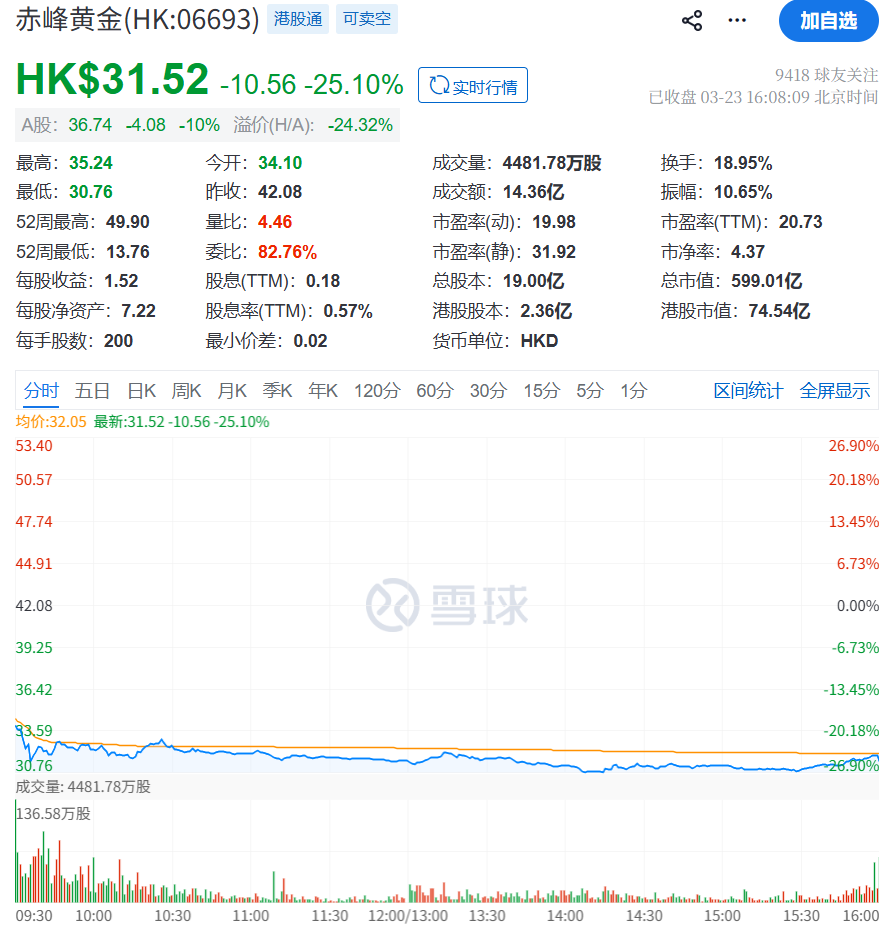 黄金暴跌！42岁女富豪高位离场，把亡夫资产卖了100亿
