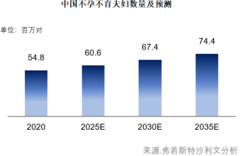 2026年中国辅助生殖行业白皮书 周期数超5000例机构不足3% 锦欣生殖位居行业第一