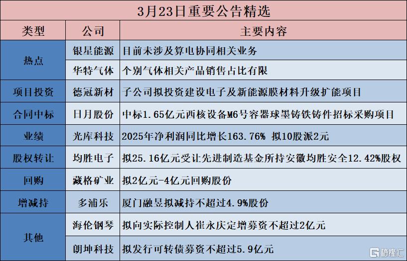 公告精选︱药明康德：2025年归母净利润同比增加102.65%,拟每10股派利15.7927元；银星能源：目前未涉及算电协同相关业务