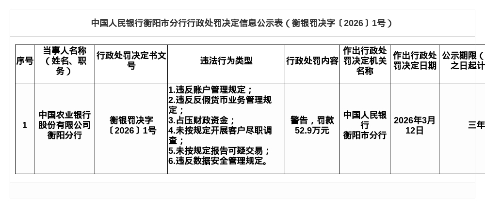 农行衡阳分行被罚52.9万，涉违反账户管理规定等