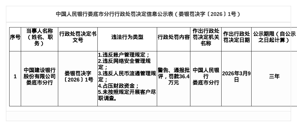 建行娄底分行被罚36.4万，涉违反账户管理规定等