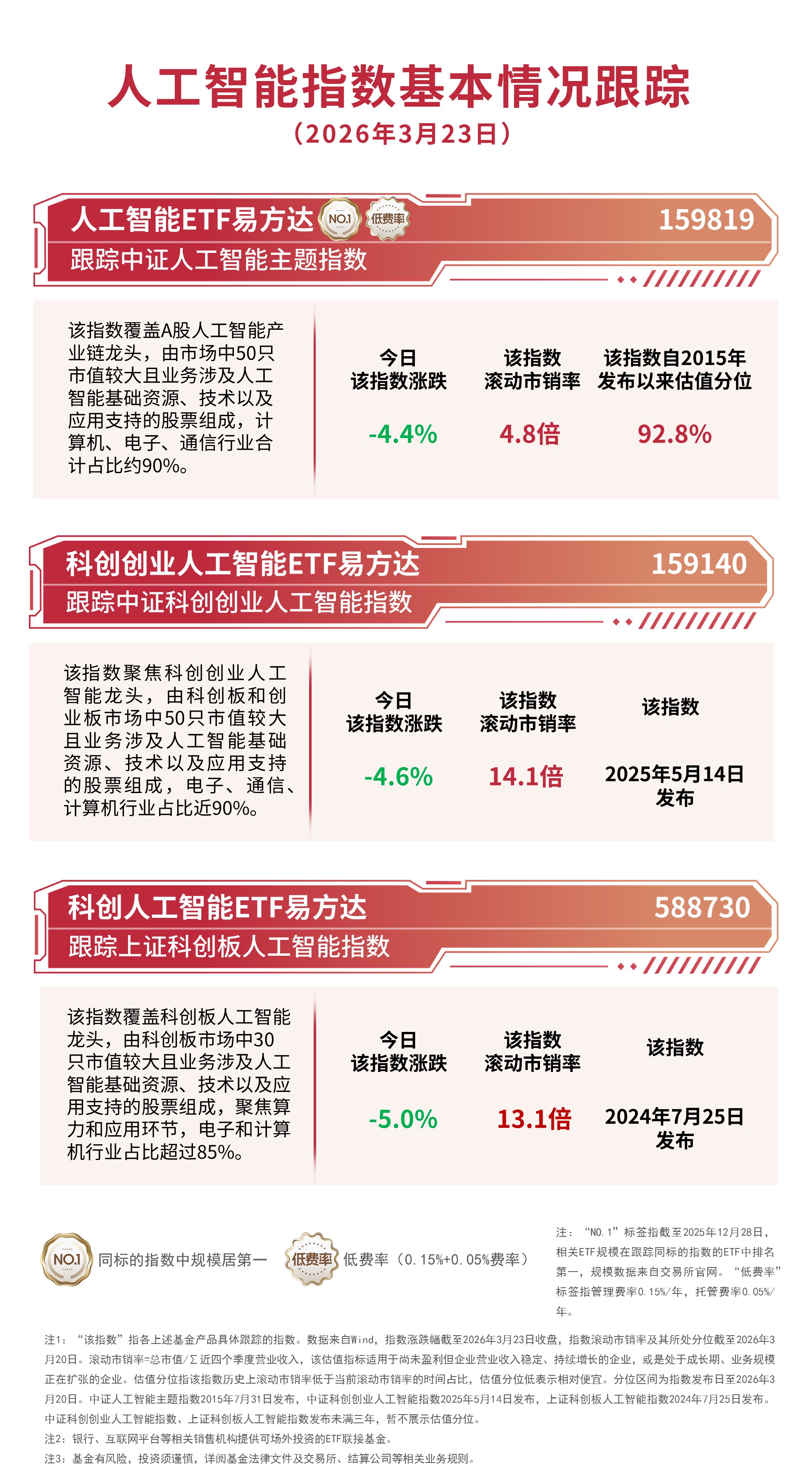 AI产业链股延续调整,人工智能ETF易方达(159819)、科创创业人工智能ETF易方达(159140)获资金逆势加码