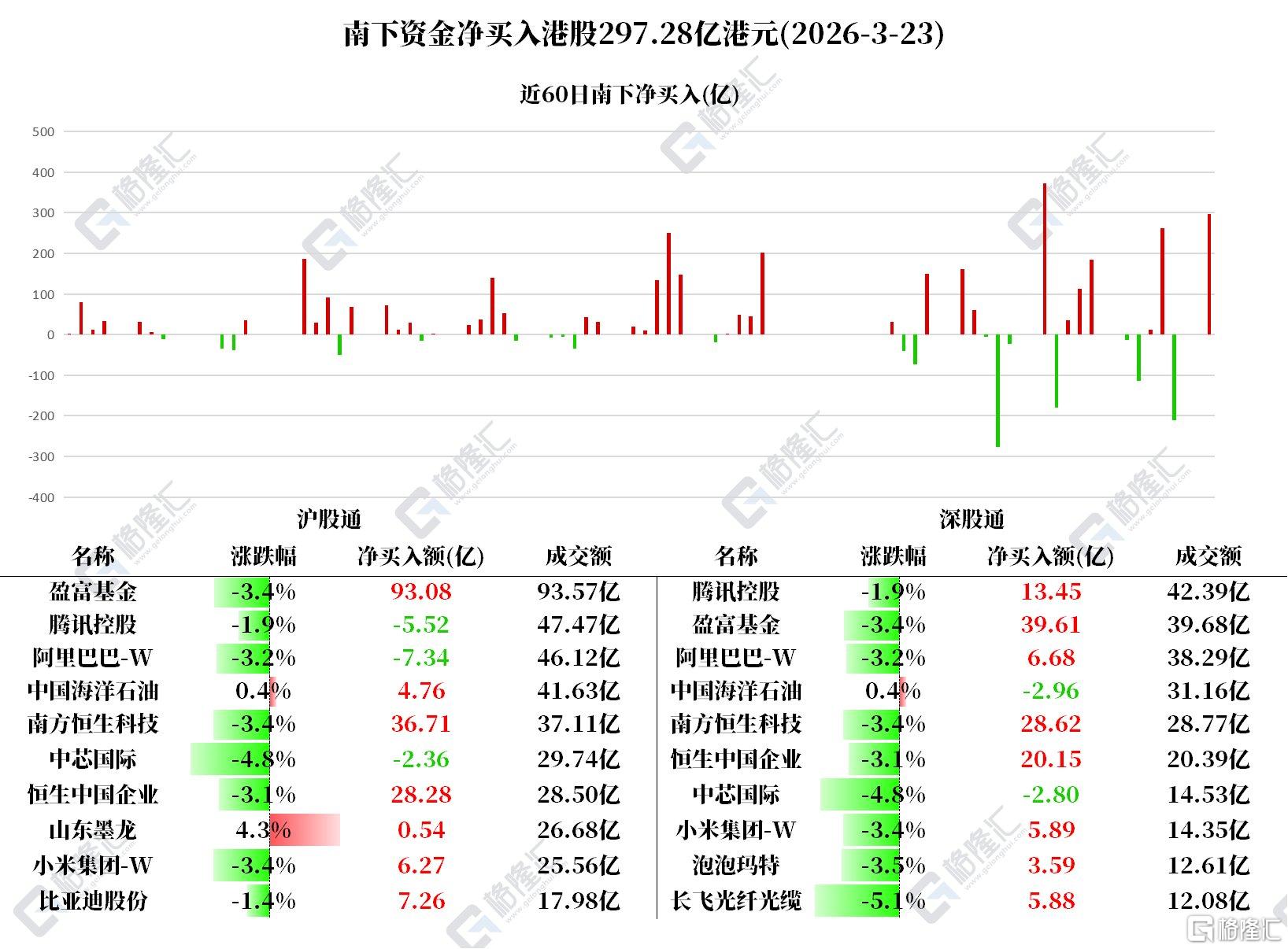 资金动向 | 北水爆买港股超297亿港元，加仓小米、腾讯