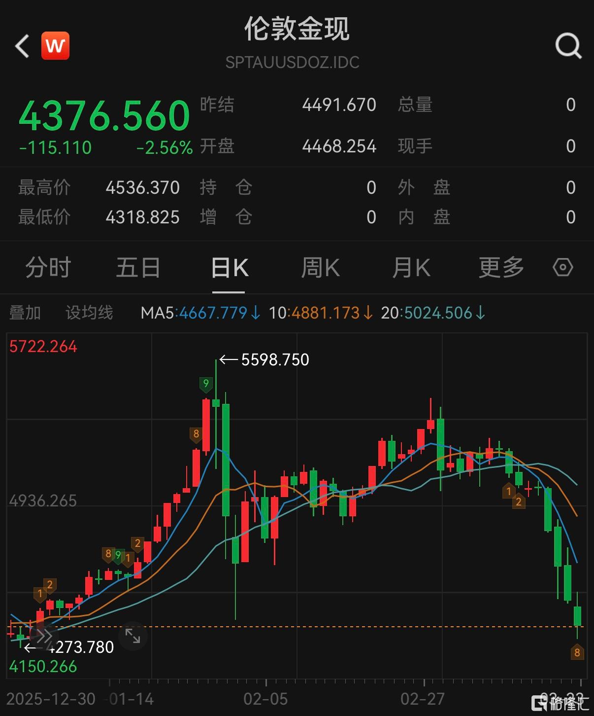 金价崩了!“1983年大抛售”重现,短线还要寻底?
