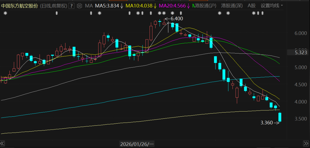 东航紧急回应“航班着火”！港股继续大跌已被腰斩