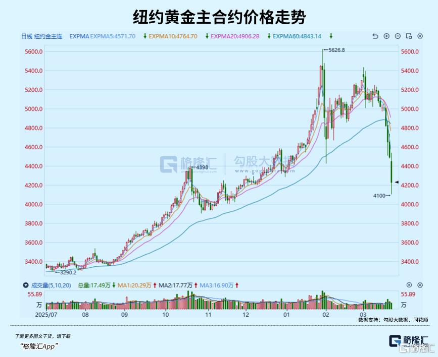 全球资产“无差别抛售”，高盛发出严厉警告！