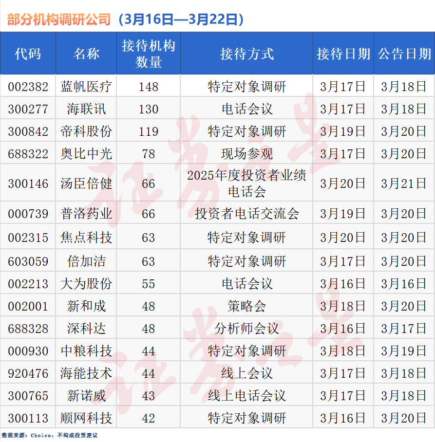 超140家公司获机构密集调研,蓝帆医疗最受关注