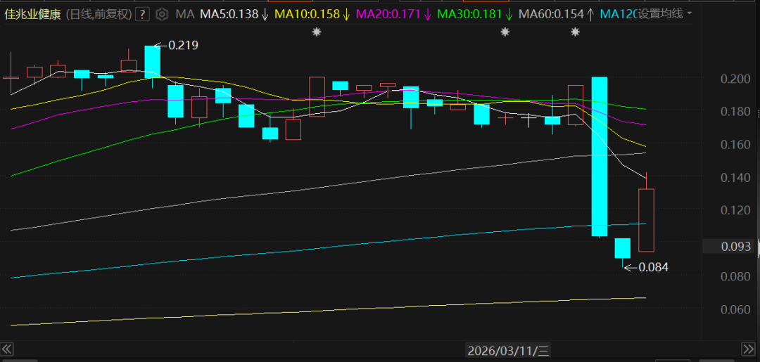 佳兆业健康“疯狂过山车”：同一消息导致暴跌47%再暴涨56%
