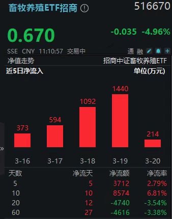 牧原股份跌超8%！516670重挫近5%，主力却连买10日逆行增仓持续加码！