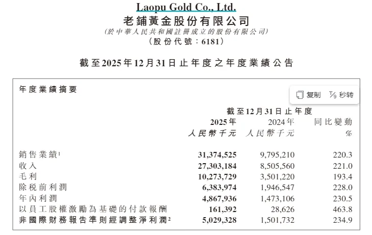 老铺黄金2025年单个商场销售近10亿，受金价上涨影响毛利率一度下滑