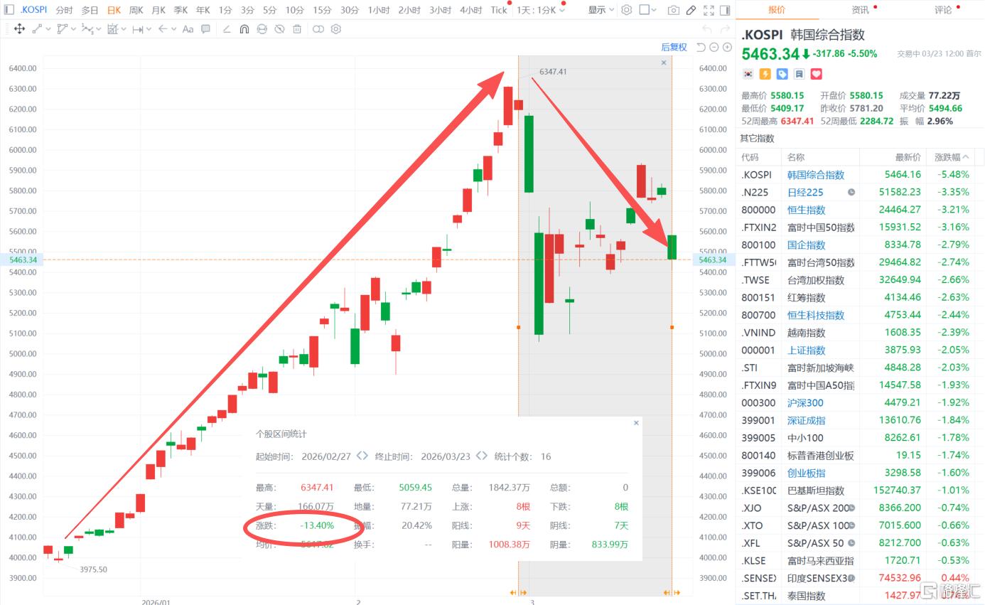 黑色星期一!亚太市场狂泻,日韩股市又跌麻了