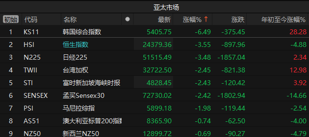 亚太股市全线暴跌！A股超过5100家下跌，A股慢牛趋势没有中断