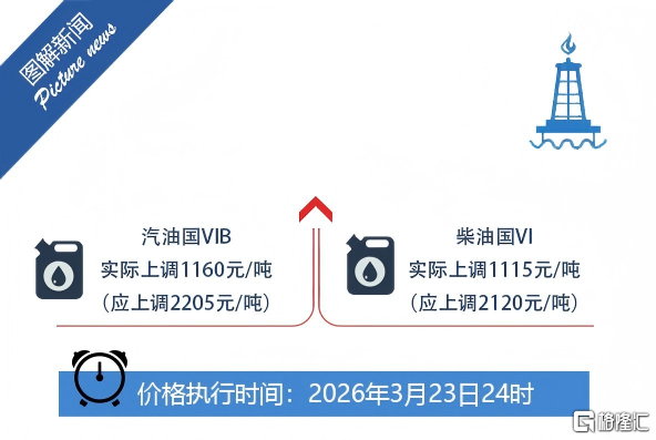 13年来首次！发改委出手紧急调控油价，涨价直接“砍半”