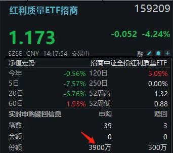 山金国际逼近跌停！红利质量ETF(159209)重挫近4%，资金逆市狂买4300万