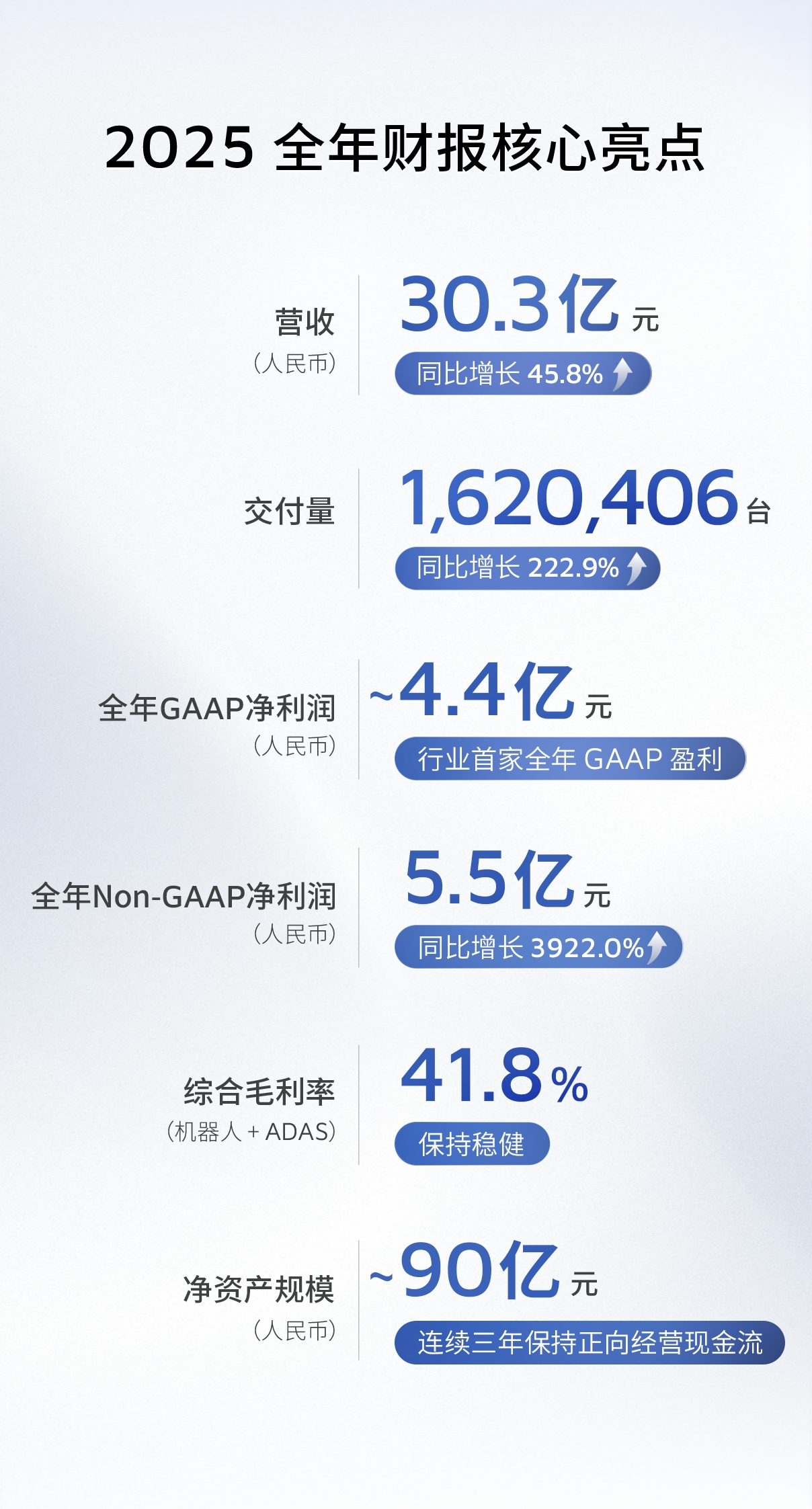 禾赛发布 2025 Q4 及全年财报：交付量三倍跃升，全年 GAAP 盈利4.4 亿