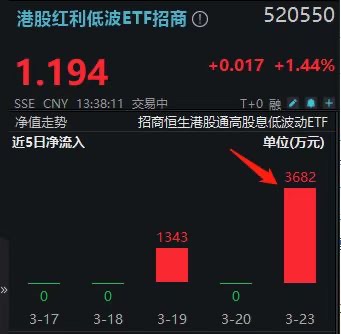 3600万资金做梦都能笑醒！520550盘中大涨1.7%！机构：拿得住才是真赢家