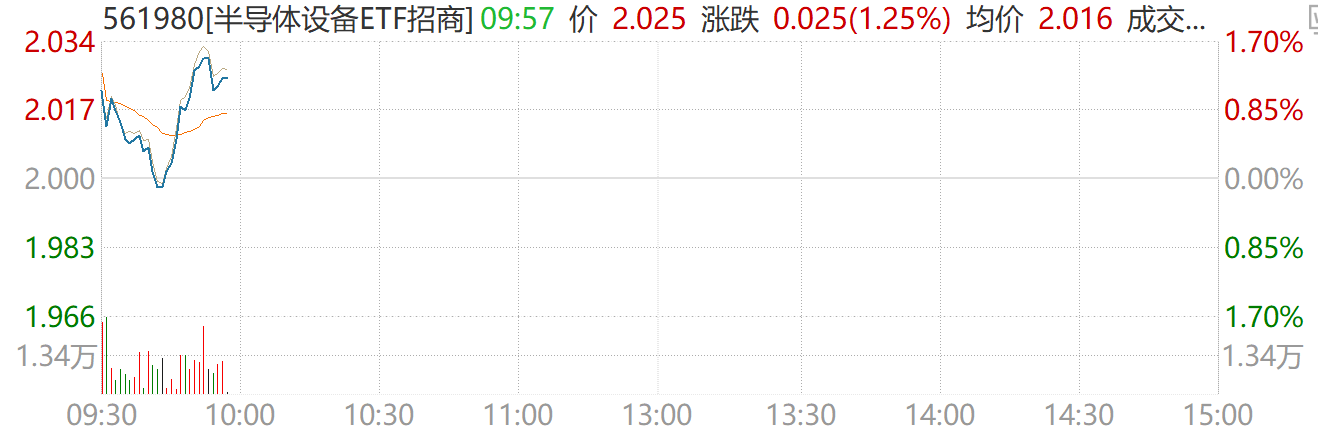 半导体涨价攻入终端,产能扩张利好国产设备,半导体设备ETF(561980)拉升上涨1.25%