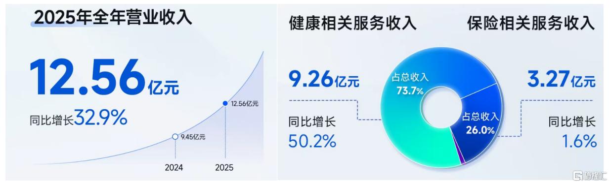 轻松健康（02661.HK）首份年报：一家健康AI公司的真实轮廓