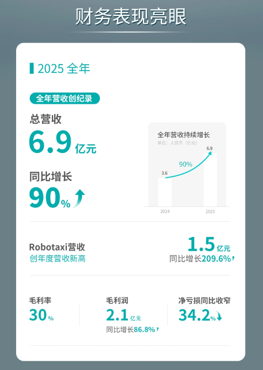 文远知行2025财报:营收增90%,净亏损收窄34.2%,盈利效率显著提升