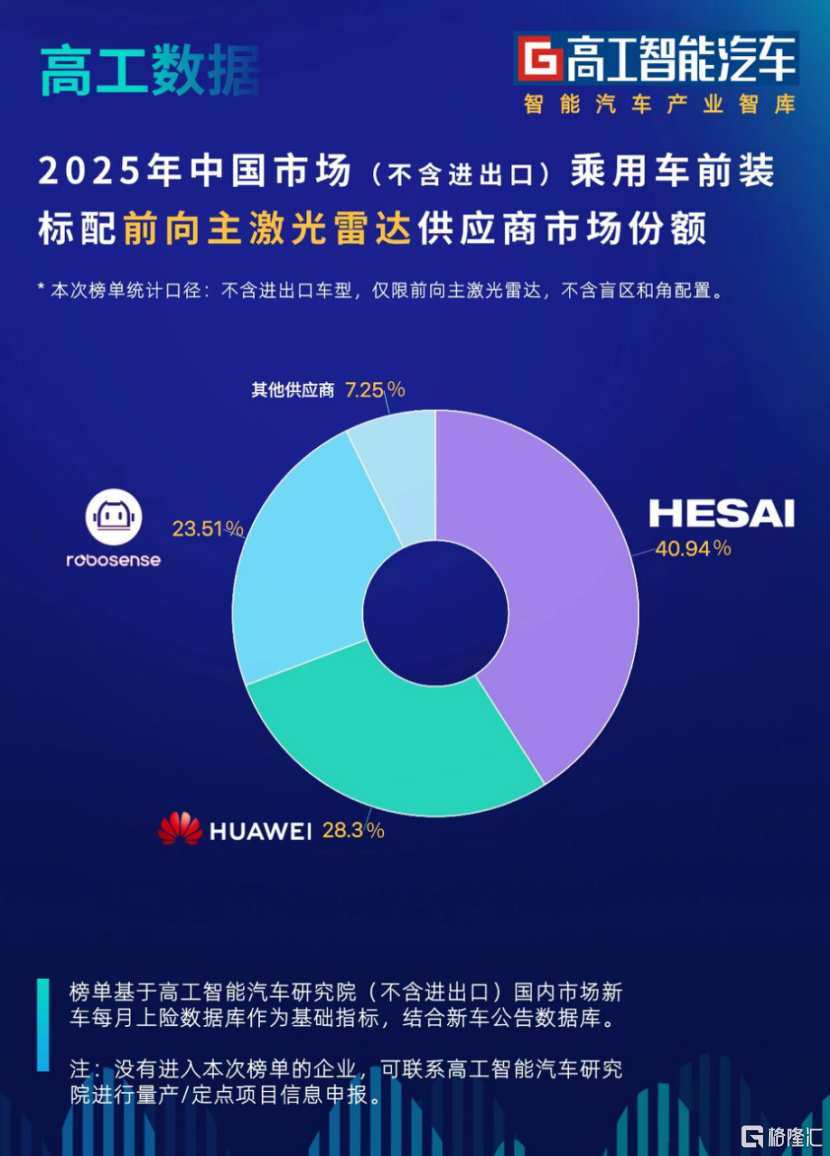 断层领先！禾赛营收破30亿、连续七季高增，跑出行业首个GAAP盈利