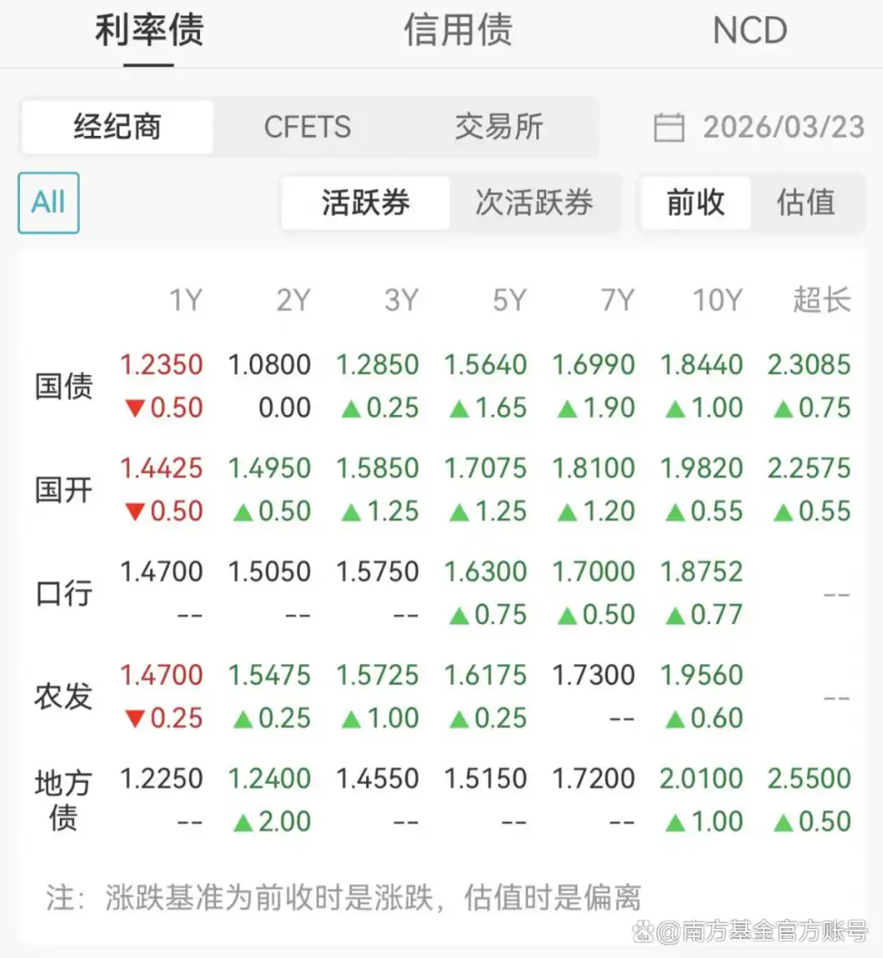 南方基金：大行存单持续下行，债市性价比企稳回升？