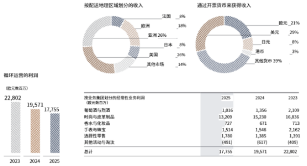 核心业务多线承压，LVMH 2025年遭遇业绩“逆风”，行业回暖下仍出售DFS港澳业务