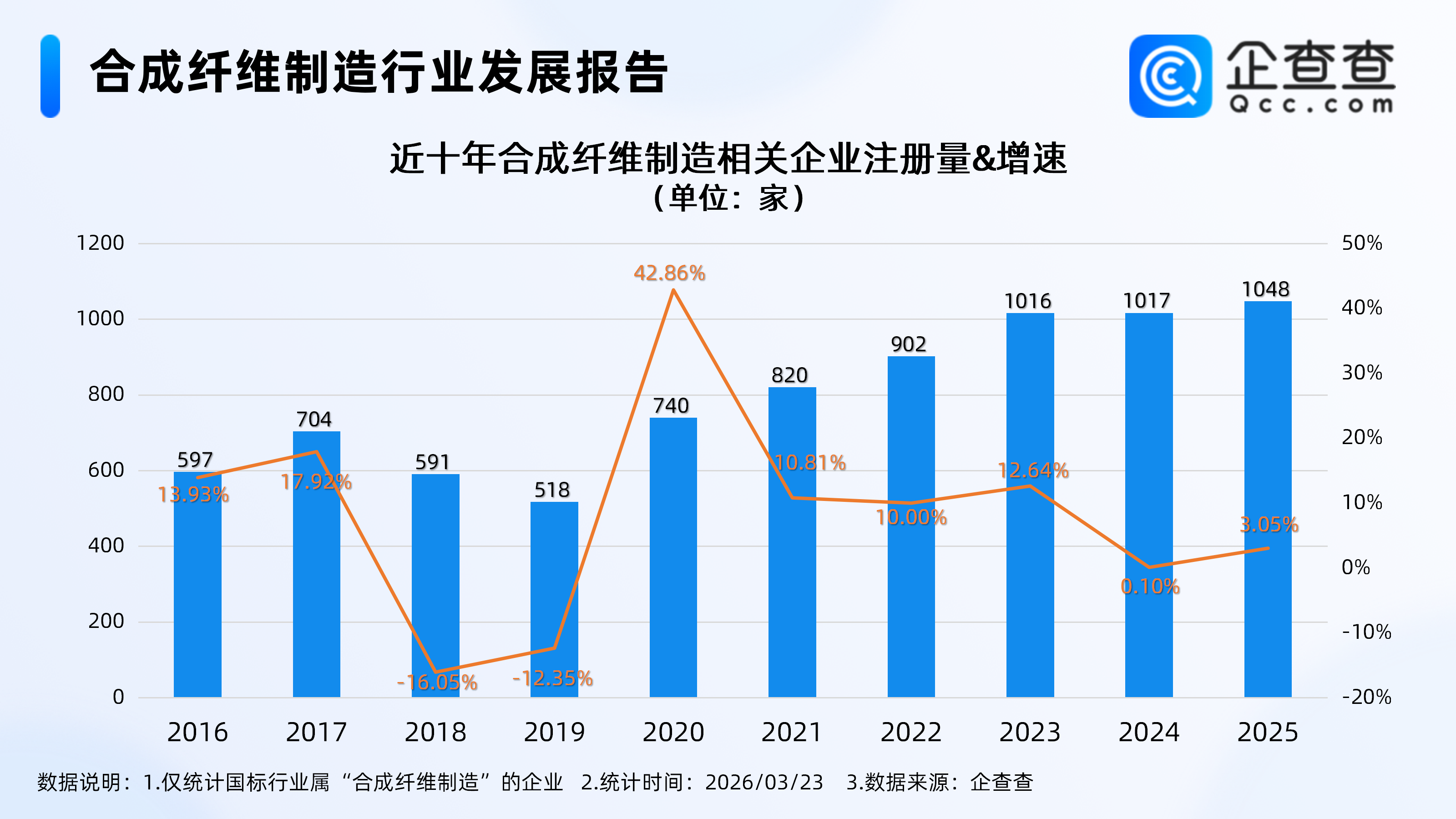 油价涨了买衣成本或更高，合成纤维制造相关企业多集中分布在华东地区